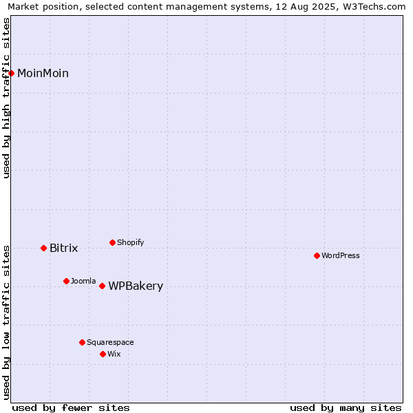 Market position of WPBakery vs. Bitrix vs. MoinMoin