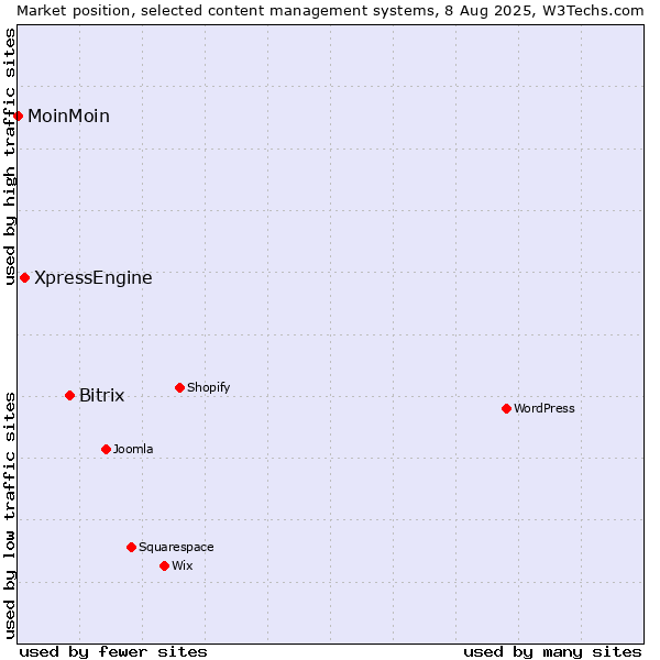 Market position of Bitrix vs. XpressEngine vs. MoinMoin