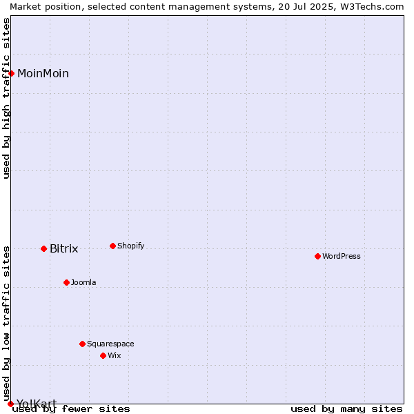 Market position of Bitrix vs. MoinMoin vs. Yo!Kart