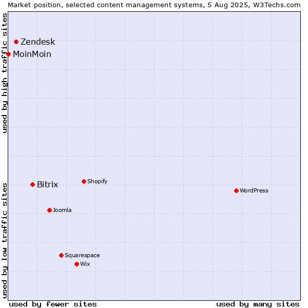 Market position of Bitrix vs. Zendesk vs. MoinMoin