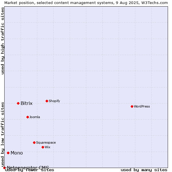 Market position of Bitrix vs. Mono vs. Netgenerator CMS
