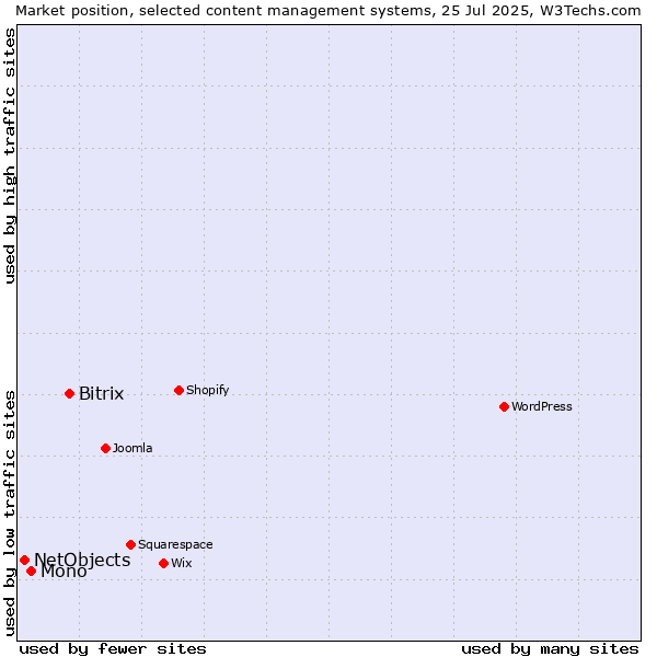 Market position of Bitrix vs. Mono vs. NetObjects