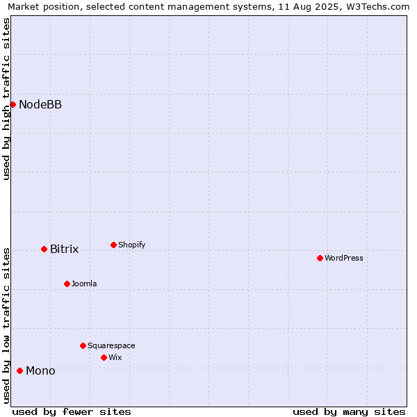 Market position of Bitrix vs. Mono vs. NodeBB