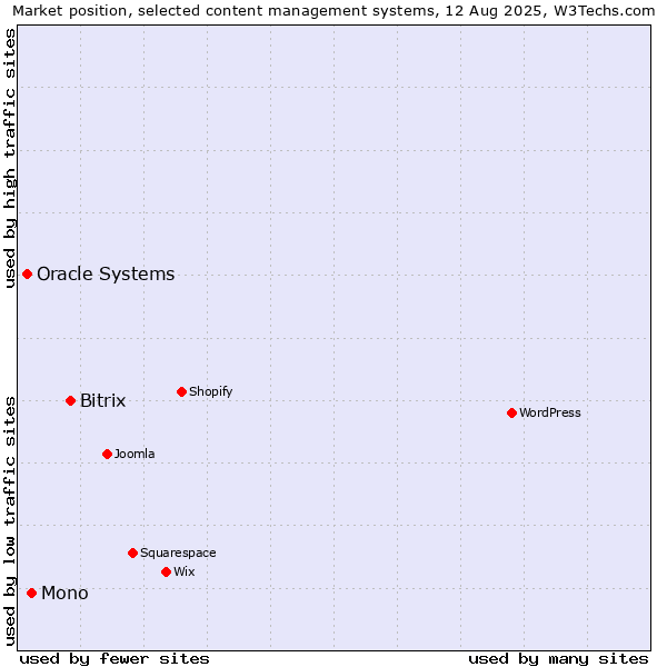 Market position of Bitrix vs. Mono vs. Oracle Systems