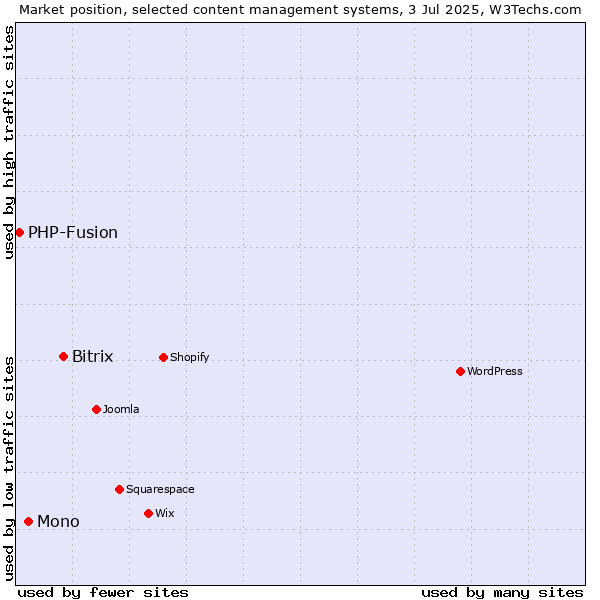 Market position of Bitrix vs. Mono vs. PHP-Fusion