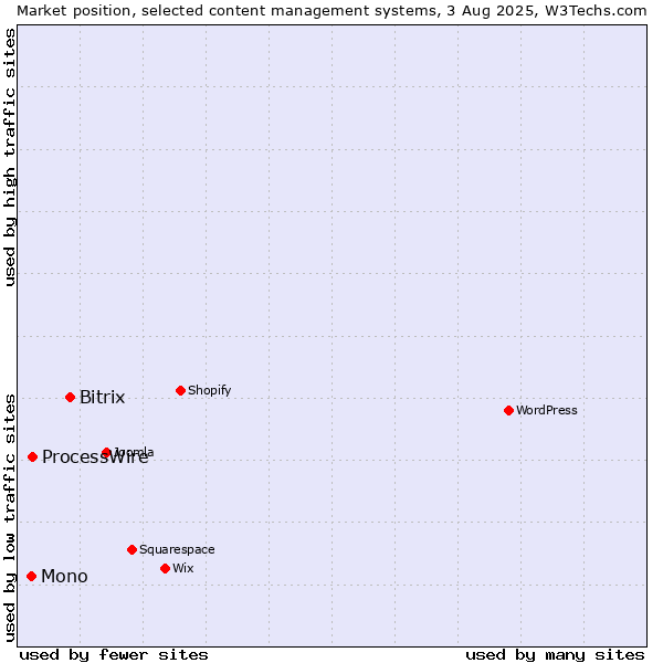 Market position of Bitrix vs. ProcessWire vs. Mono