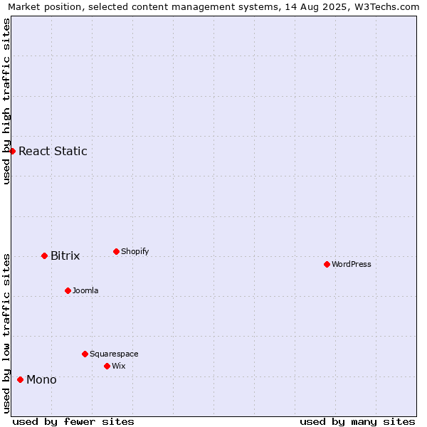 Market position of Bitrix vs. Mono vs. React Static
