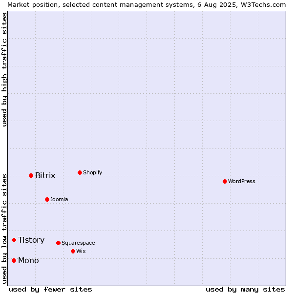 Market position of Bitrix vs. Mono vs. Tistory