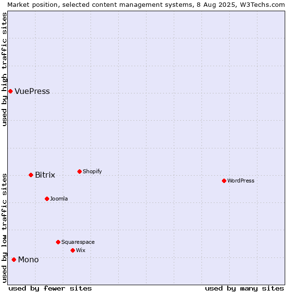 Market position of Bitrix vs. Mono vs. VuePress