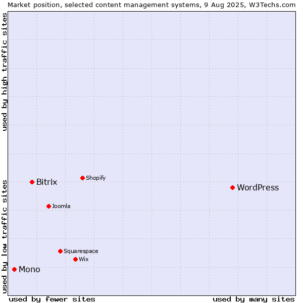 Market position of WordPress vs. Bitrix vs. Mono