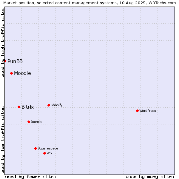Market position of Bitrix vs. Moodle vs. PunBB