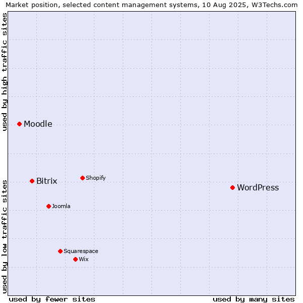 Market position of WordPress vs. Bitrix vs. Moodle