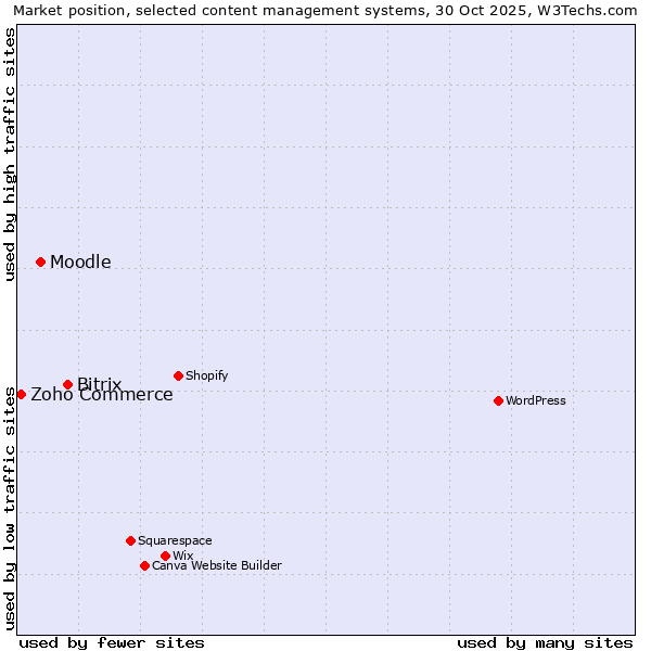 Market position of Bitrix vs. Moodle vs. Zoho Commerce