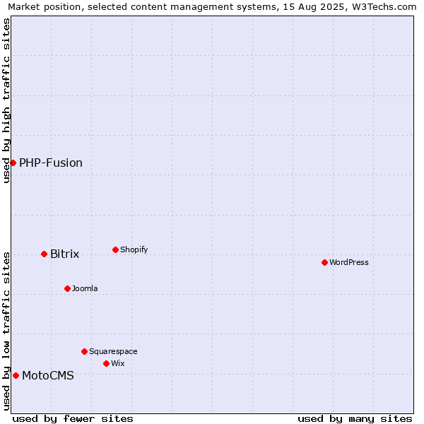 Market position of Bitrix vs. MotoCMS vs. PHP-Fusion