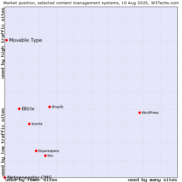 Market position of Bitrix vs. Movable Type vs. Netgenerator CMS