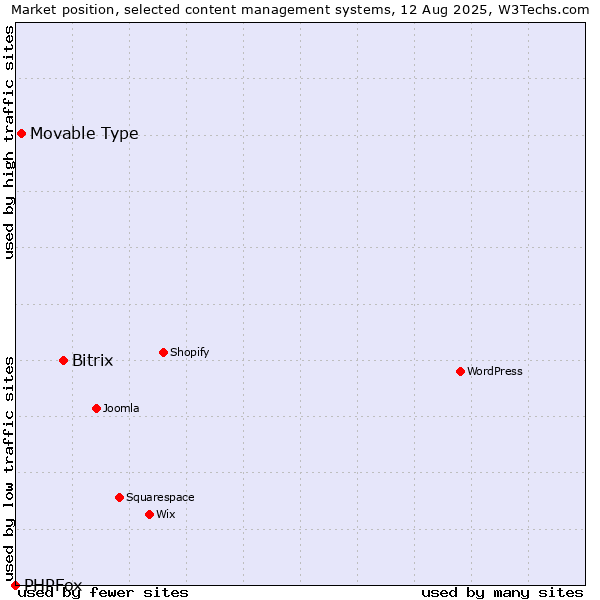 Market position of Bitrix vs. Movable Type vs. PHPFox