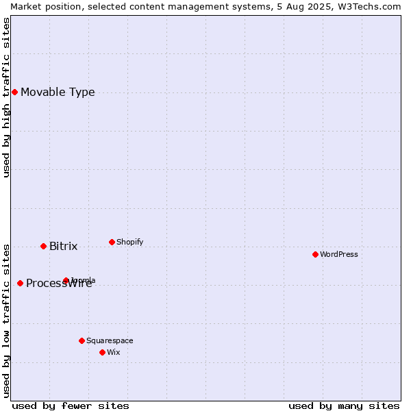 Market position of Bitrix vs. ProcessWire vs. Movable Type