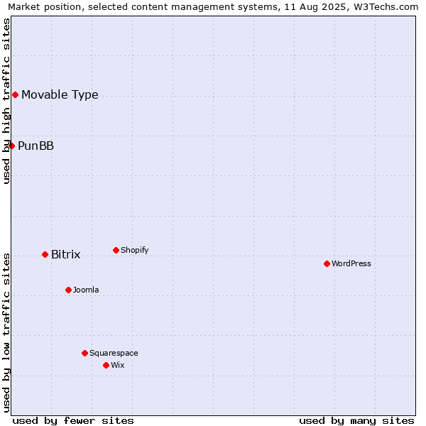 Market position of Bitrix vs. Movable Type vs. PunBB