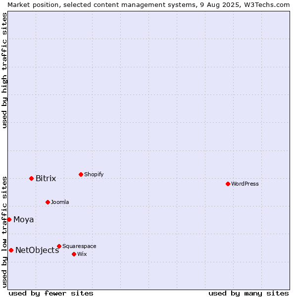 Market position of Bitrix vs. NetObjects vs. Moya