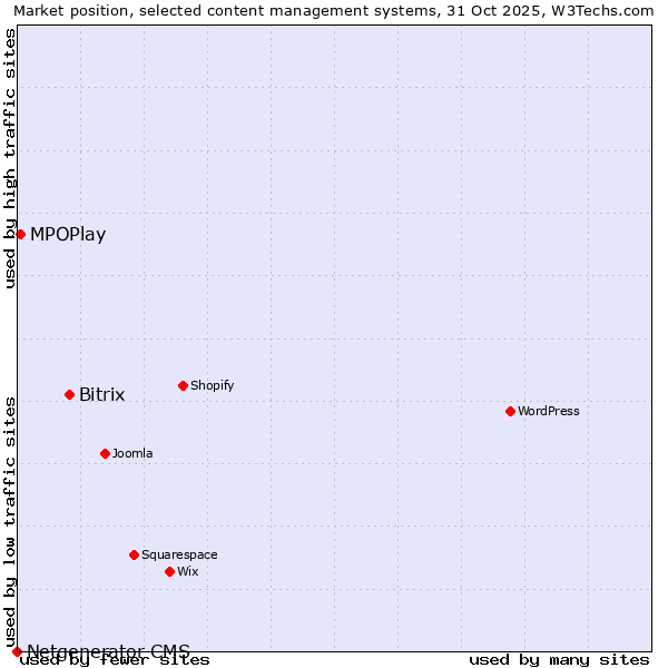 Market position of Bitrix vs. MPOPlay vs. Netgenerator CMS