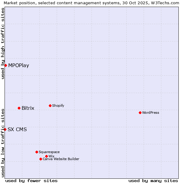 Market position of Bitrix vs. MPOPlay vs. SX CMS