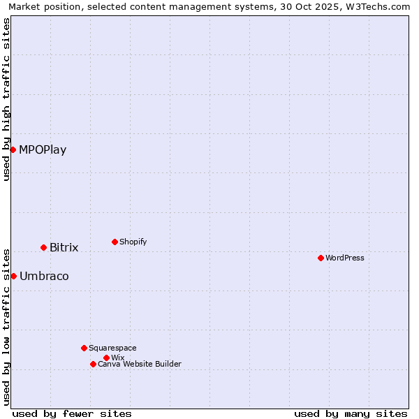 Market position of Bitrix vs. Umbraco vs. MPOPlay