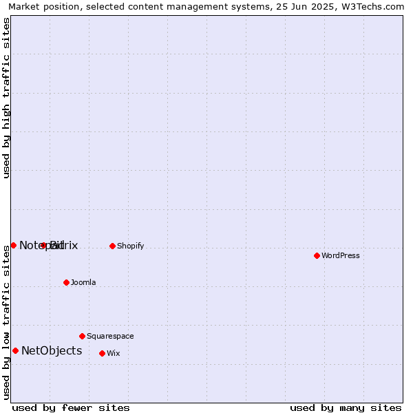 Market position of Bitrix vs. NetObjects vs. Notepad