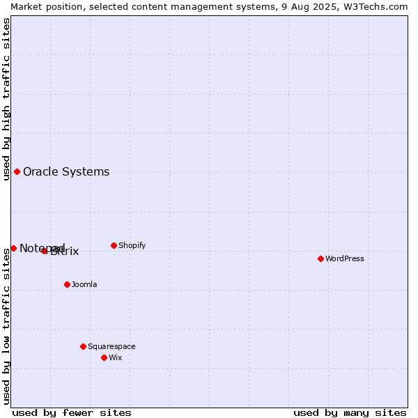 Market position of Bitrix vs. Oracle Systems vs. Notepad