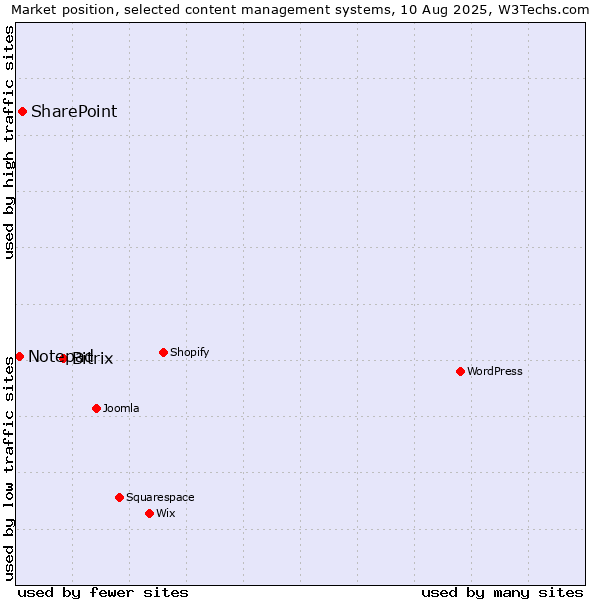Market position of Bitrix vs. SharePoint vs. Notepad