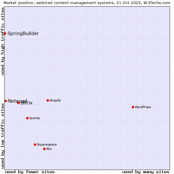 Market position of Bitrix vs. Notepad vs. SpringBuilder