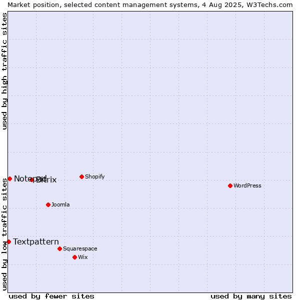 Market position of Bitrix vs. Notepad vs. Textpattern