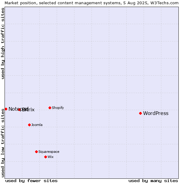 Market position of WordPress vs. Bitrix vs. Notepad