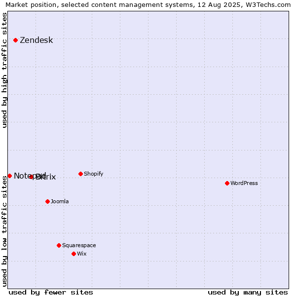 Market position of Bitrix vs. Zendesk vs. Notepad