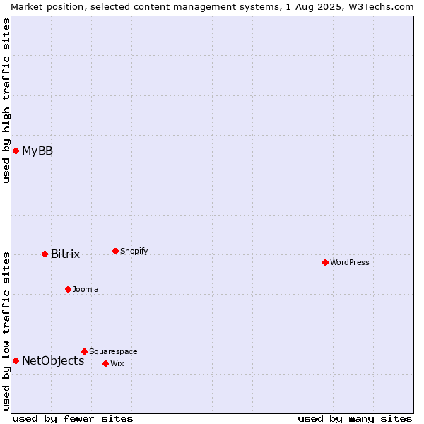 Market position of Bitrix vs. MyBB vs. NetObjects