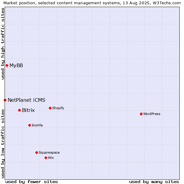 Market position of Bitrix vs. MyBB vs. NetPlanet iCMS