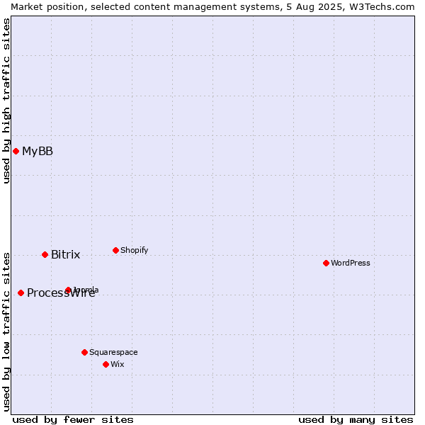 Market position of Bitrix vs. ProcessWire vs. MyBB
