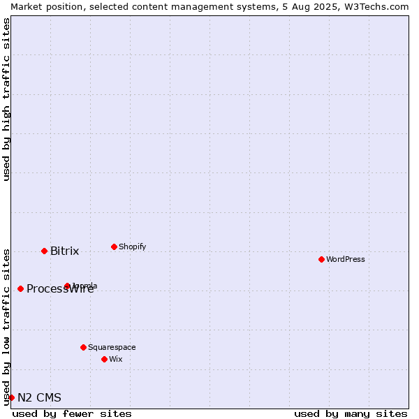 Market position of Bitrix vs. ProcessWire vs. N2 CMS