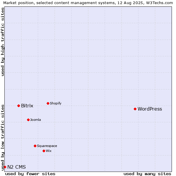Market position of WordPress vs. Bitrix vs. N2 CMS