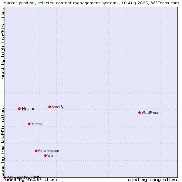 Market position of Bitrix vs. Navigate CMS