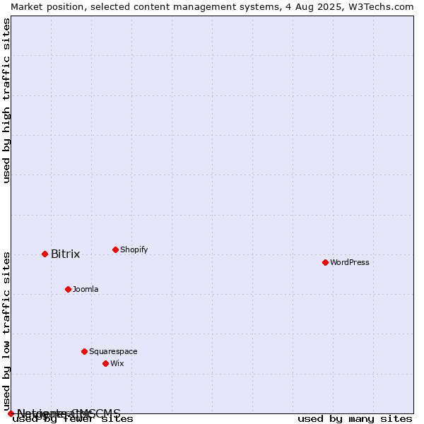 Market position of Bitrix vs. Navigate CMS vs. Netgenerator CMS