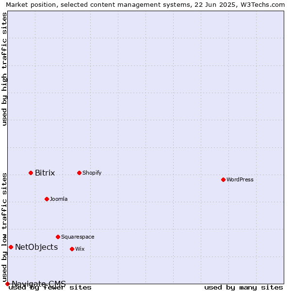 Market position of Bitrix vs. NetObjects vs. Navigate CMS