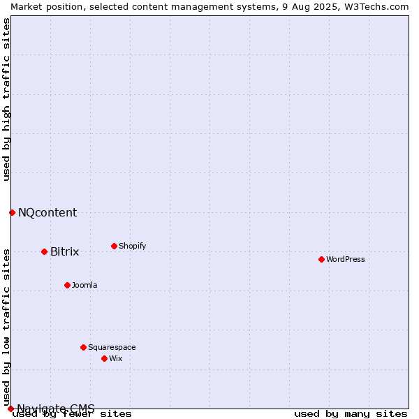 Market position of Bitrix vs. NQcontent vs. Navigate CMS