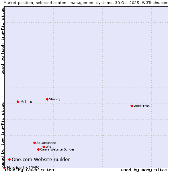 Market position of Bitrix vs. One.com Website Builder vs. Navigate CMS