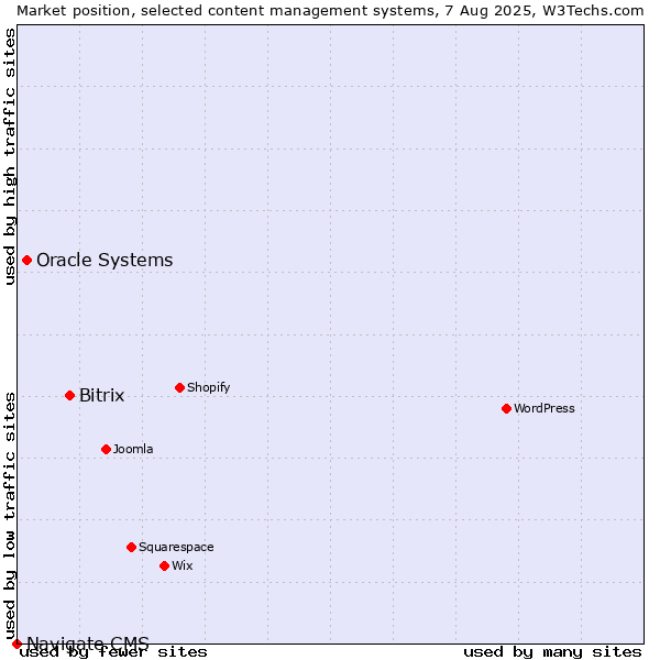 Market position of Bitrix vs. Oracle Systems vs. Navigate CMS
