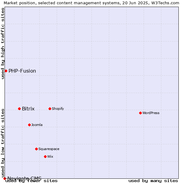 Market position of Bitrix vs. PHP-Fusion vs. Navigate CMS