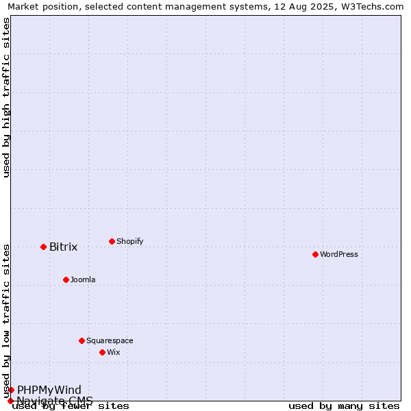 Market position of Bitrix vs. PHPMyWind vs. Navigate CMS
