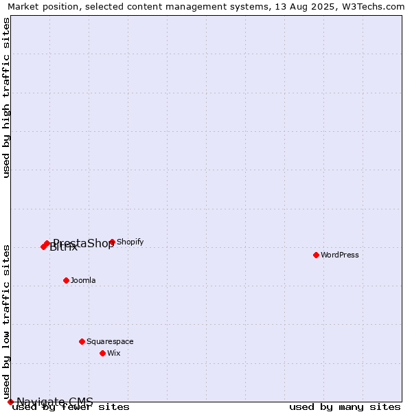 Market position of PrestaShop vs. Bitrix vs. Navigate CMS
