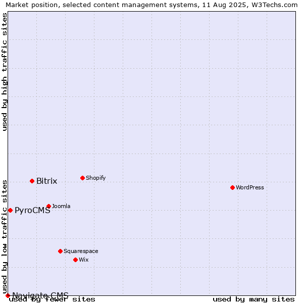 Market position of Bitrix vs. PyroCMS vs. Navigate CMS