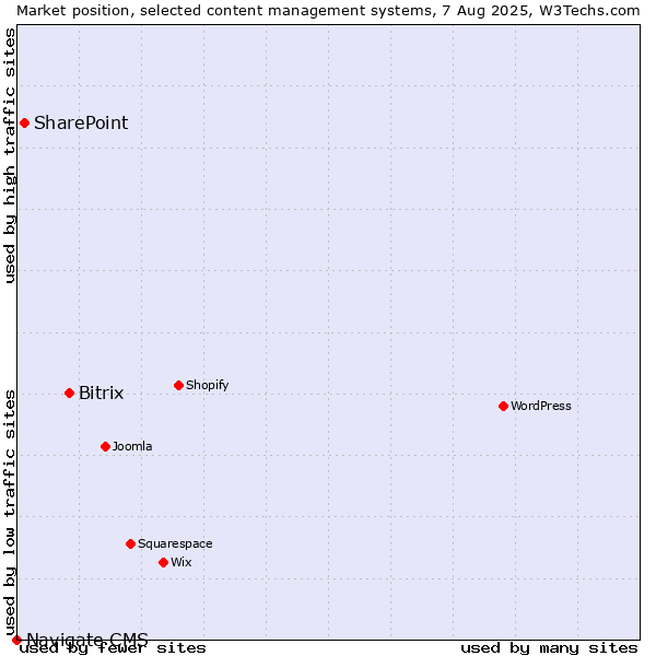 Market position of Bitrix vs. SharePoint vs. Navigate CMS