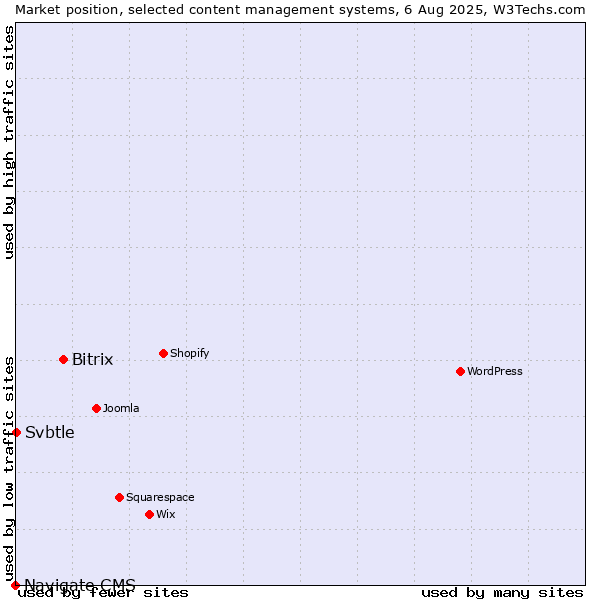 Market position of Bitrix vs. Svbtle vs. Navigate CMS